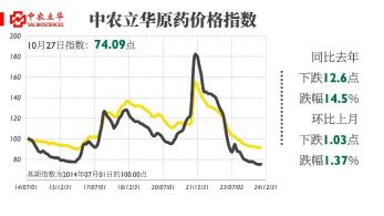 甲维盐等原药供货紧张，百余种原药行情最新发布